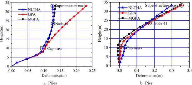 Figure 8: Deformation shapes of pier and piles. 