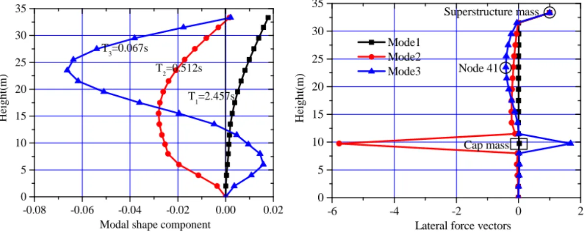 Figure 2: Elastic modal shapes and lateral force vectors of the elevated pile foundation system