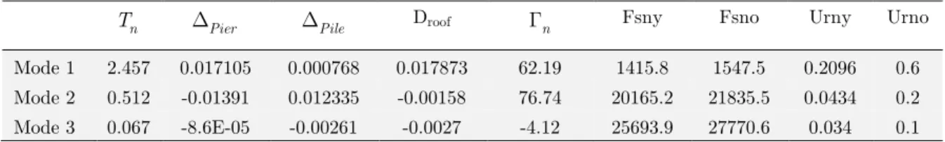 Table 1: Modal properties of the first 3 modes. 