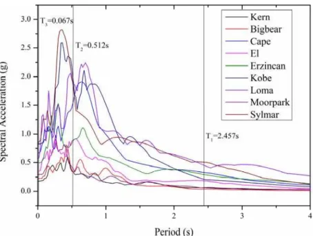 Figure 4: Acceleration spectra of the selected ground motion records. 