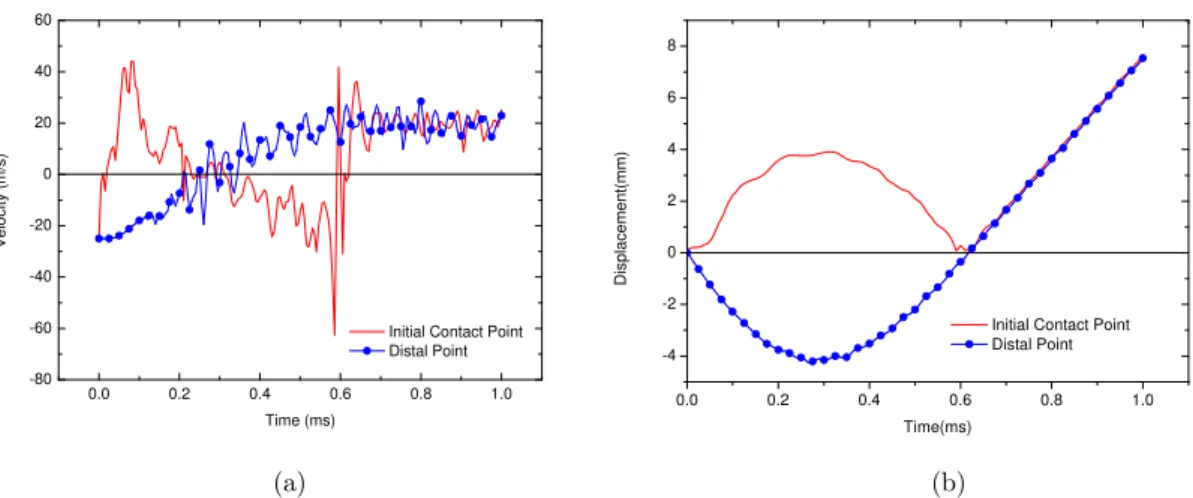 Figure 7: Numerical results for case C1 with V 0  = 25m/s: (a) velocity; (b) displacement