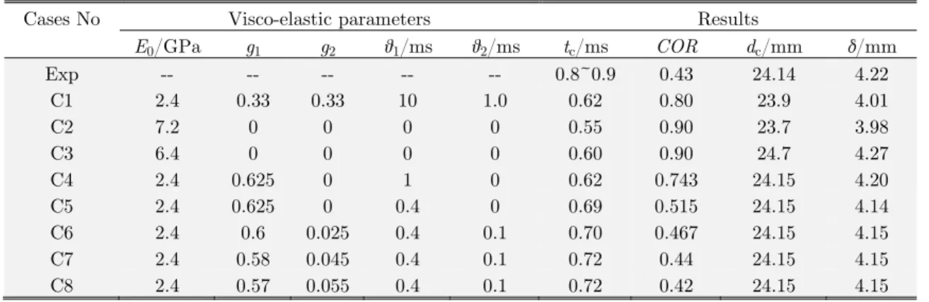 Table 2: Comparison between the experimental and numerical results for V 0 =25m/s.