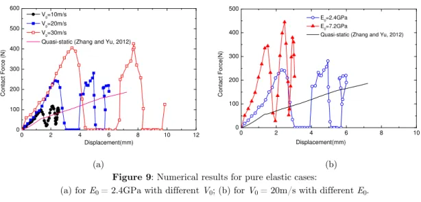 Figure 9: Numerical results for pure elastic cases:  