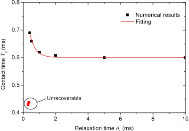 Figure 10: Influences of the relaxation time for one-Maxwell-element model with E 0  = 2.4GPa,  g 1  = 0.625 and  V 0  = 25m/s