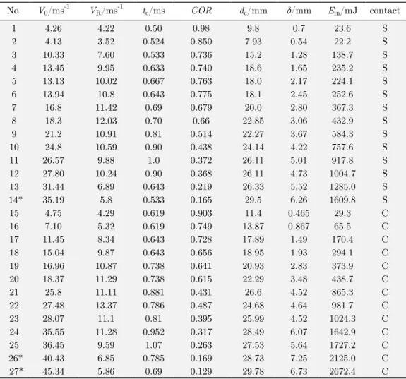 Table 1: Experimental results for the impact tests. 