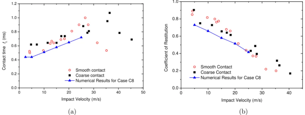 Figure 3: Experimental results for contact time and coefficient restitution:  