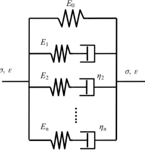 Figure 5: Diagram for the generalized Maxwell model. 