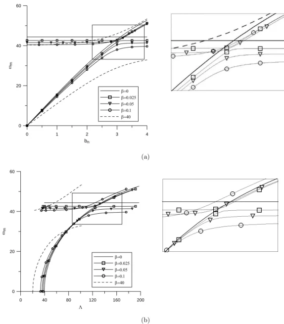 Figure 6: Effects of  b  on the natural frequencies (a) versus buckling amplitude and (b) versus axial load  ( U = 0.0 ) for clamped-elastically clamped beams
