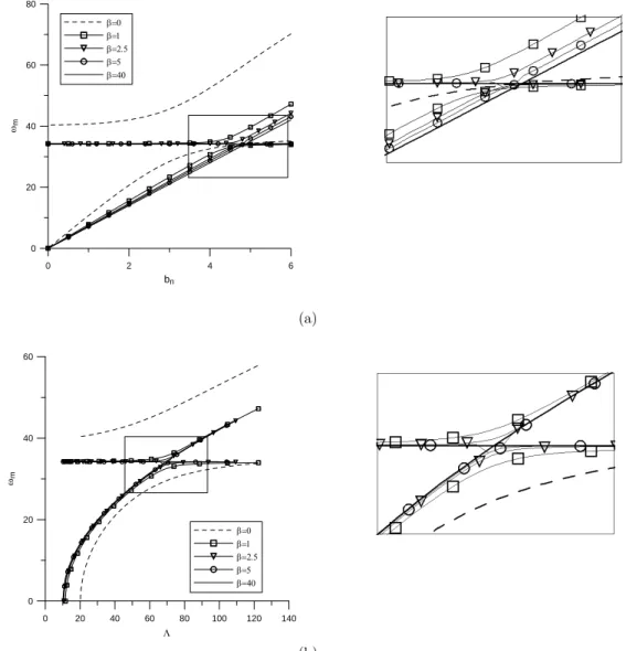 Figure 7 contains plots similar to those in Figure 6, but for pinned-elastically clamped beam