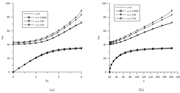 Figure 8: Effects of vertically spring coefficient on the natural frequency (a) versus buckling amplitude (b) versus  axial load ( U = 0 ) for clamped-elastically pinned beams.