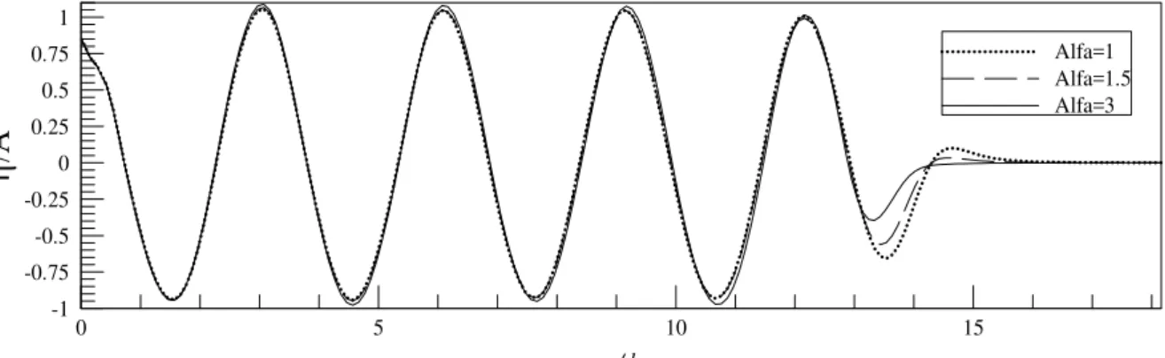 Figure 6: Performance of the end wall damping zone for different strength of the damping zone