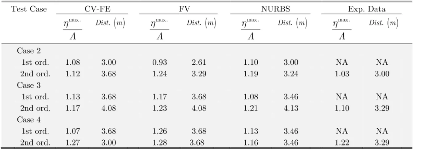 Table 4:  Maximum wave elevation of three focused wave. 