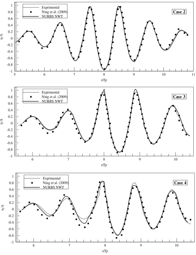 Figure 10: Comparison of time history of wave elevation of the second-order focused wave cases 2-4