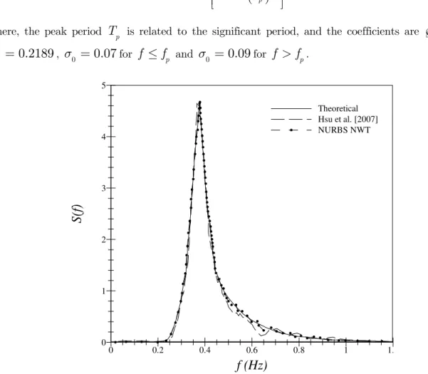 Figure 11: Comparison of JONSWAP spectrum recorded in physical and numerical wave tank