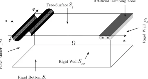 Figure 1: A definition sketch and coordinates system. 