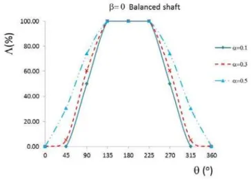 Figure 6: Percentage of opening of the crack in the balanced shaft in a rotation  for different crack lengths