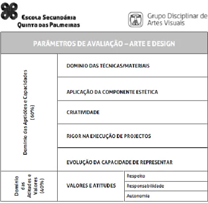 Tabela 4 - Critérios de Avaliação da Disciplina de Arte e Design para o ano letivo 2011/2012 
