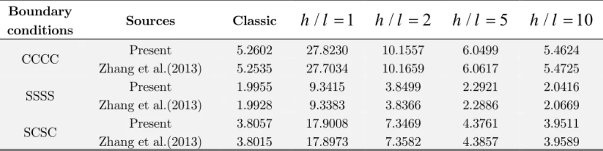 Table 1: Comparisons of buckling load parameter for isotropic homogeneous microplates with various boundary  conditions and subjected to equal biaxial in-plane compressive loads   a h  50 