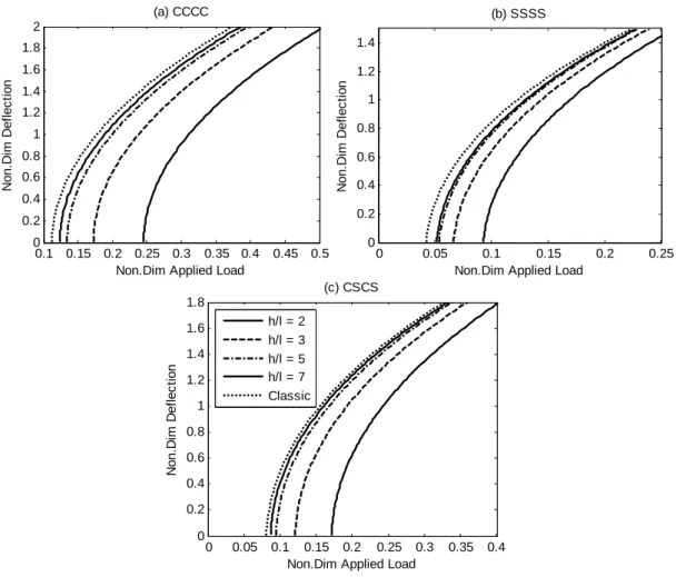 Figure 2: Effect of non-dimensional length scale parameter on non-dimensional postbuckling  deflection of FG microplate for different boundary conditions  n   0.2, a / h  b / h  12 