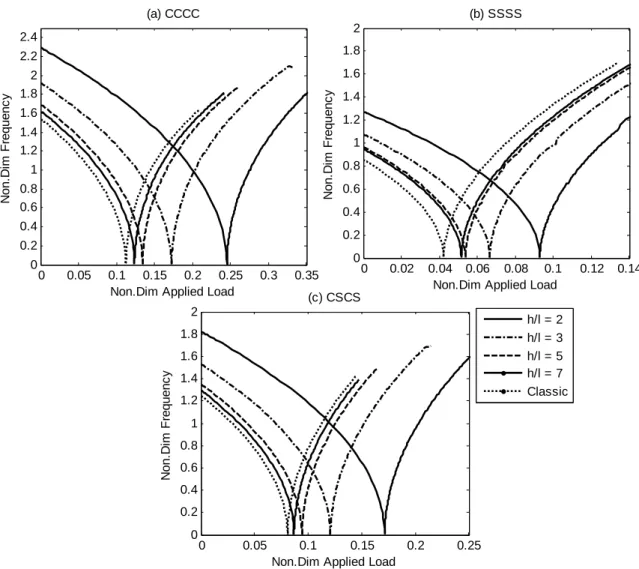 Figure 3: Non-dimensional fundamental natural frequency of the FG microplate around the undeflected  and the first buckled configurations versus non-dimensional applied load for different 
