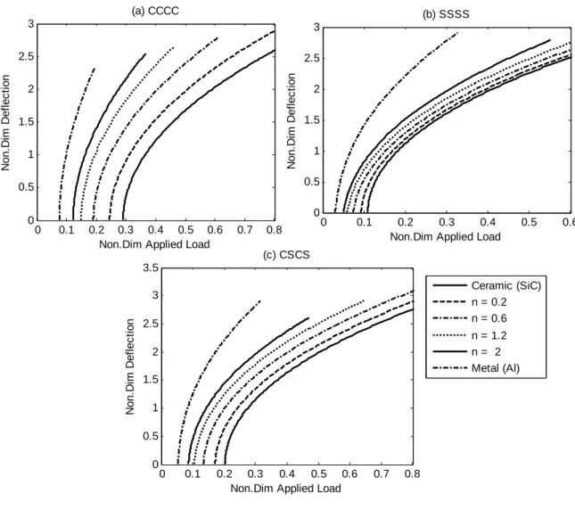 Figure 4: Effect of material gradient index on nondimensional postbuckling deflection  of FG microplate for different boundary conditions  h / l    2,   a / h  b / h  12 