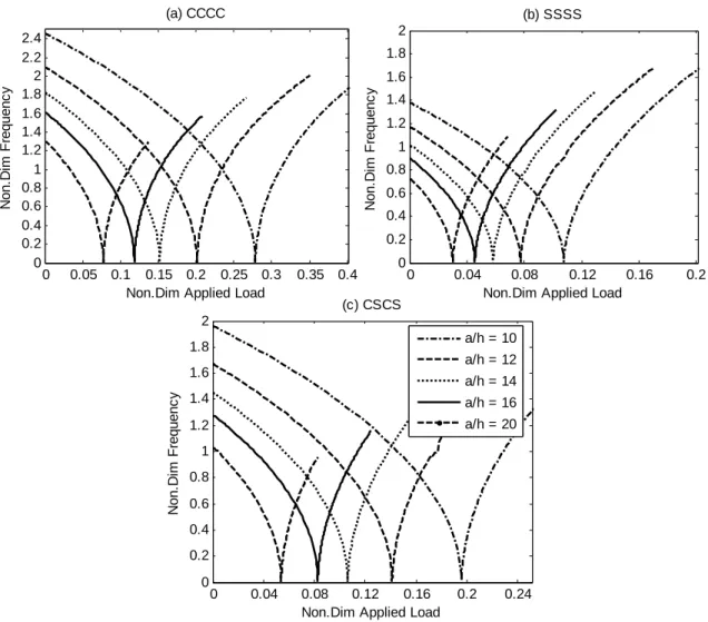 Figure 7: Non-dimensional fundamental natural frequency of the FG microplate around  the undeflected and the first buckled configurations versus non-dimensional 