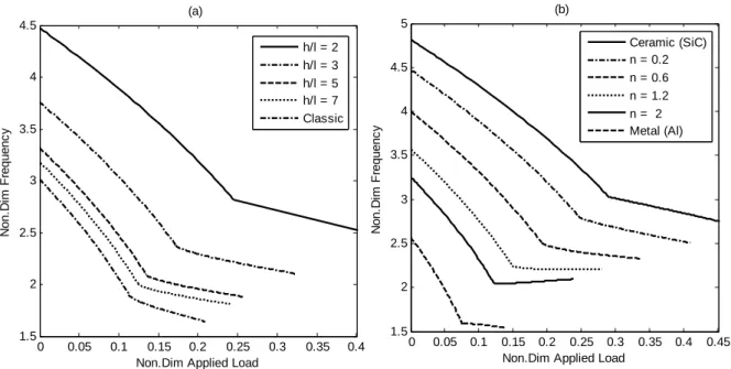Figure 8: Non-dimensional second frequency of the FG microplate around the undeflected and the first buckledcon- buckledcon-figurations versus non-dimensional applied load for different (a) non-dimensional length scale parameters 