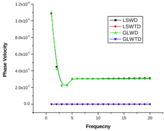 Figure 2 shows that the values of attenuation coefficient increase linearly for whole range of fre- fre-quency for LSWD, GLWD, LSWTD and GLWTD respectively; nevertheless, a significant  differ-ence in the values of attenuation coefficient is noticed for LS