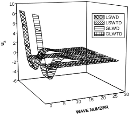 Figure 4: Variation of T 33  w.r.t wave number.  Figure 5: Variation of m 32  w.r.t wave number