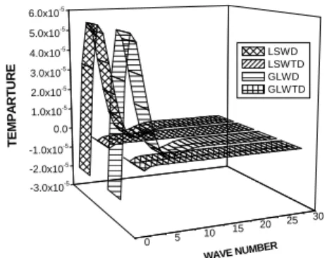 Figure 6: Variation of   3 *  w.r.t wave number.  Figure 7: Variation of temperature change 