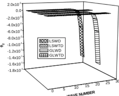 Figure 10 depicts the variation of the component of vertical displacement with wave number