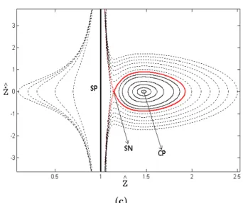 Figure 5: Phase diagram of the nano-beam for g 0 = 6  nm and various initial  conditions, a) V=0V, b) V=1V, c) V=2V.