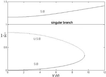 Figure 10: Variation of the center gap of the nano-beam with applied voltage for g 0 = 25  nm .