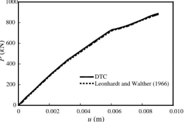 Figure 14: Load vs. displacement curves. 