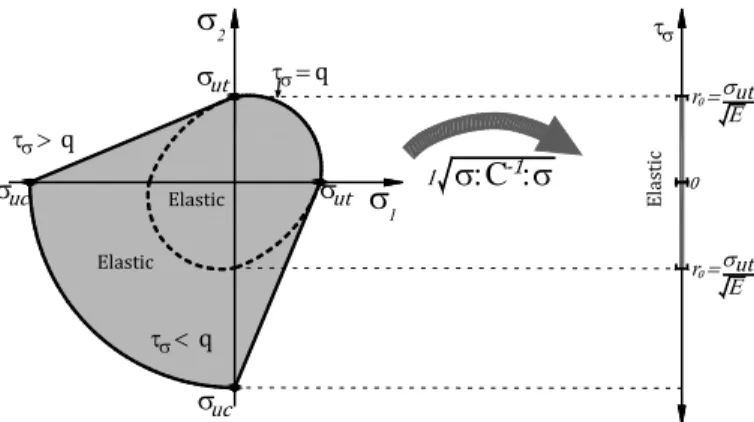 Figure 1: ITC model: a) 1D behaviour and b) 2D failure surface. 