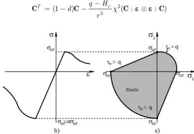 Figure 3: Constitutive behaviour of plain concrete: a) 1D and b) 2D 
