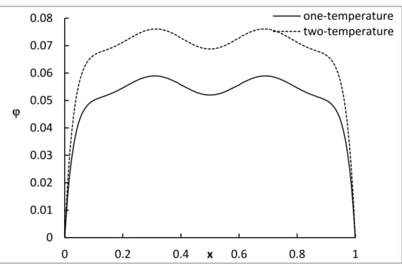 Figure 3: The dynamical heat distribution. 