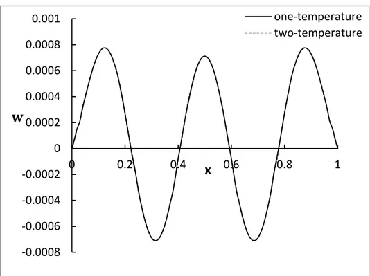 Figure 5: The stress distribution. 