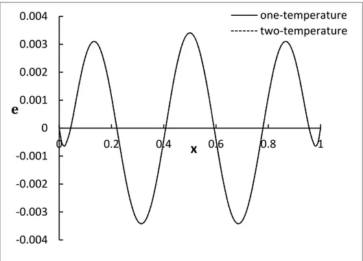 Figure 7: The strain-stress energy distribution. 