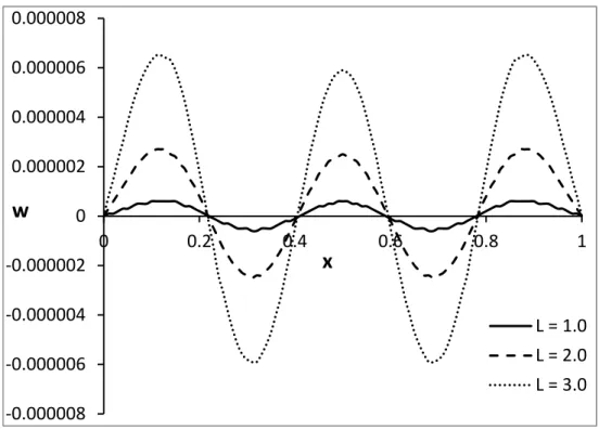 Figure 8: The deflection distribution with different values of length. 