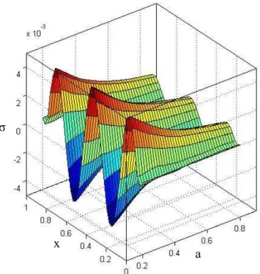 Figure 12: The stress distribution at t = 5.0. 