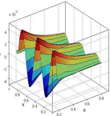 Figure 14: The strain-stress energy distribution at t = 5.0. 