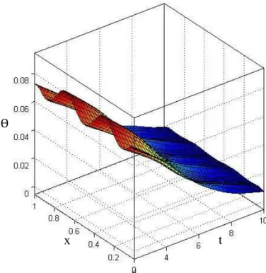 Figure 16: The dynamical heat distribution at a = 0.4. 