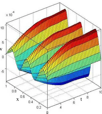 Figure 18: The stress distribution at a = 0.4. 