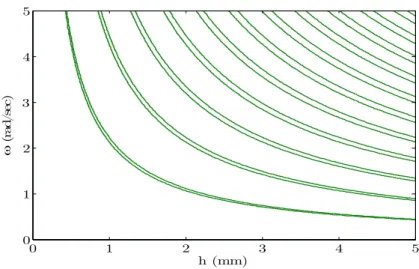 Figure 4: Circular frequency ω vs. total thickness h for h 1 =h 2 .