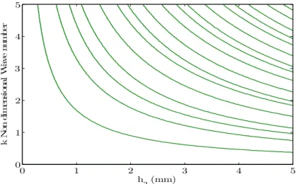 Figure 6: Wave number k vs. h 1  for h 2 =0.1mm . 