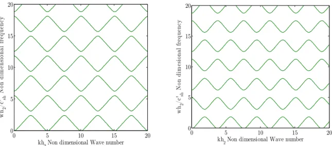 Figure 8:     Stop band effect of propagation normal to layering for  γ  (a) 0.2 (b) 0.4