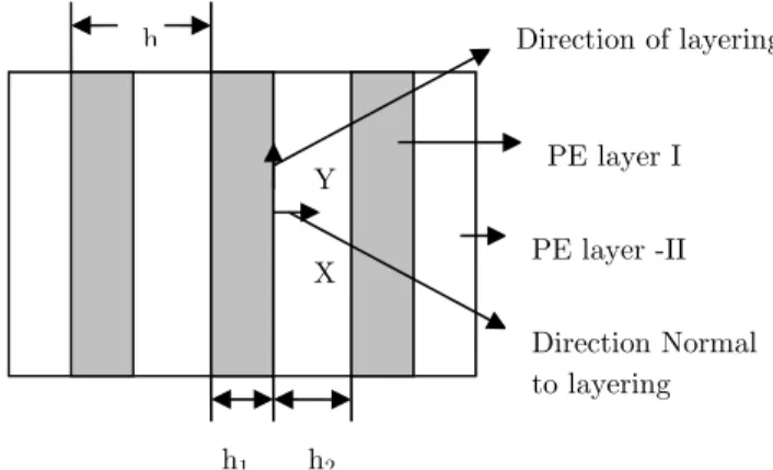 Figure 1: Schematic of periodic Piezoelectric -Piezoelectric (PE layer I, PE layer II) Layered Structure