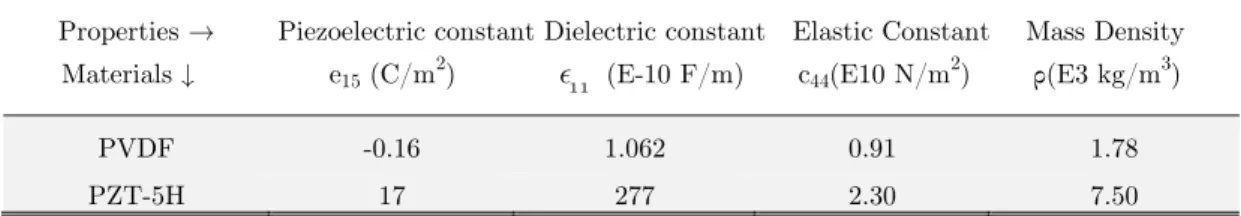 Fig 2-7 are the dispersion curves showing the effect of variation in layer thickness on the circular fre- fre-quency ω and wave number k,  for propagation along the direction normal to layering