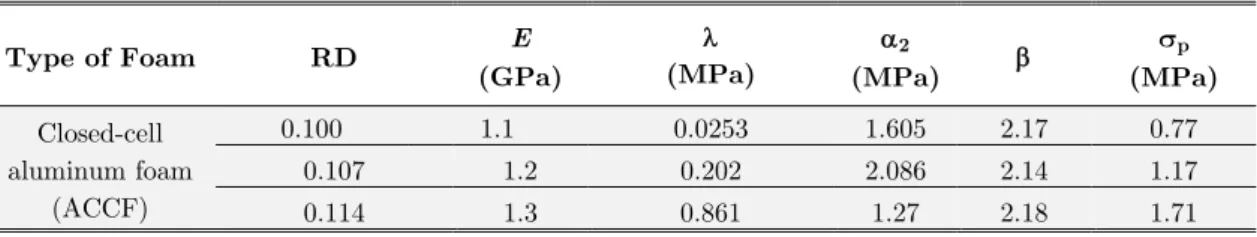 Table 1: Foam material properties. 
